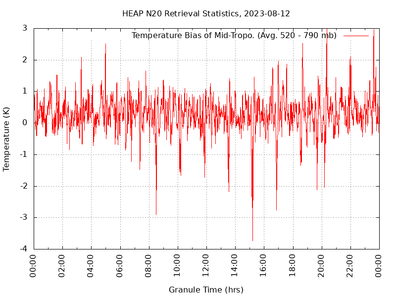 Temperature Bias of Mid-Tropo. plot