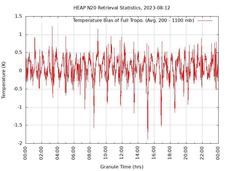 Temperature Bias of Full Tropo. plot