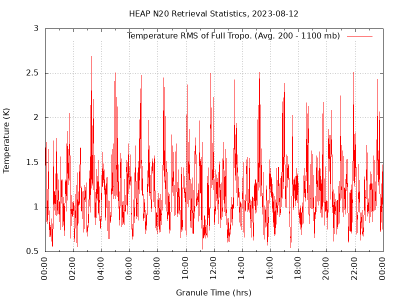 Temperature RMS of Full Tropo. plot