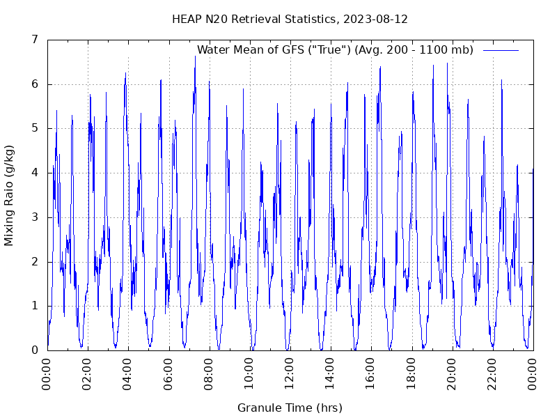 Water Mean of GFS plot