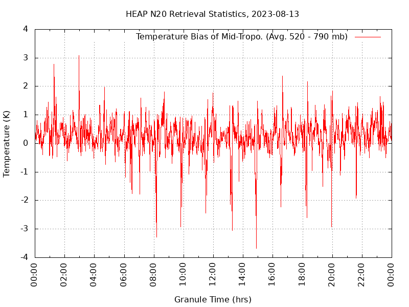 Temperature Bias of Mid-Tropo. plot