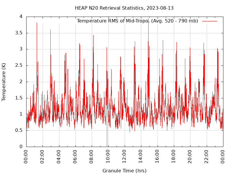 Temperature RMS of Mid-Tropo. plot