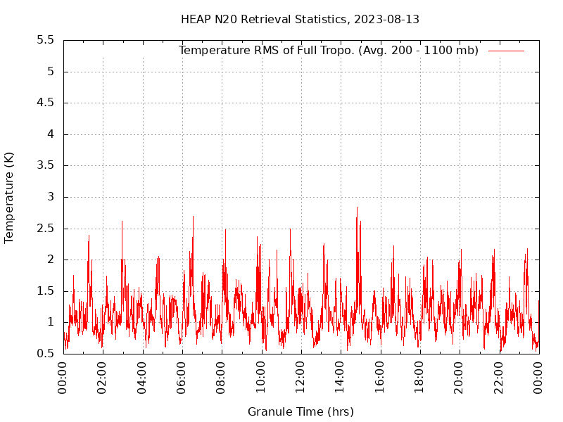 Temperature RMS of Full Tropo. plot