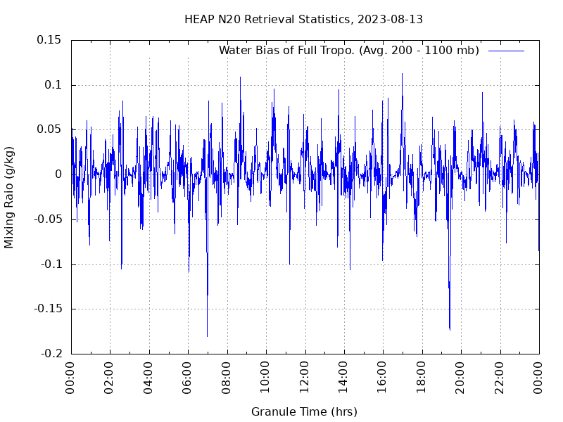 Water Bias of Full Tropo. plot