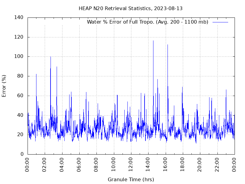 Water % Error of Full Tropo. plot