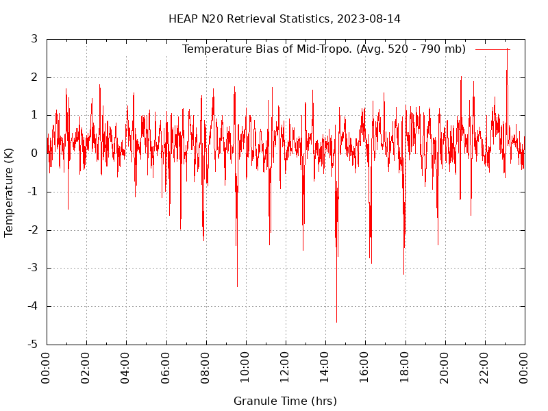 Temperature Bias of Mid-Tropo. plot