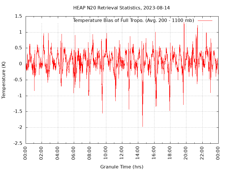 Temperature Bias of Full Tropo. plot
