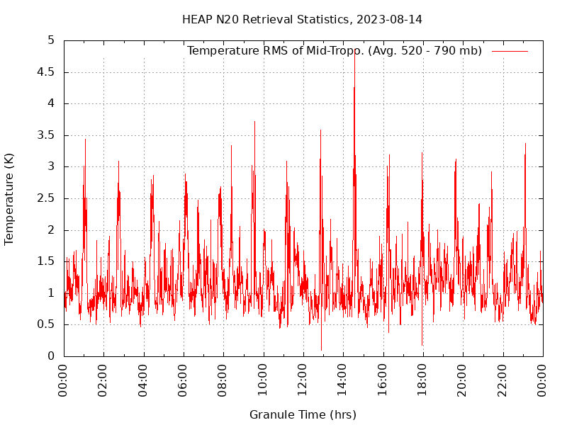 Temperature RMS of Mid-Tropo. plot