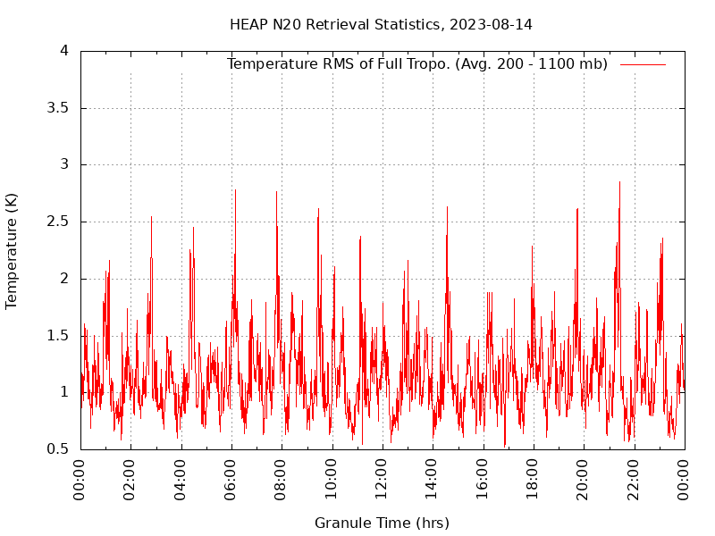 Temperature RMS of Full Tropo. plot