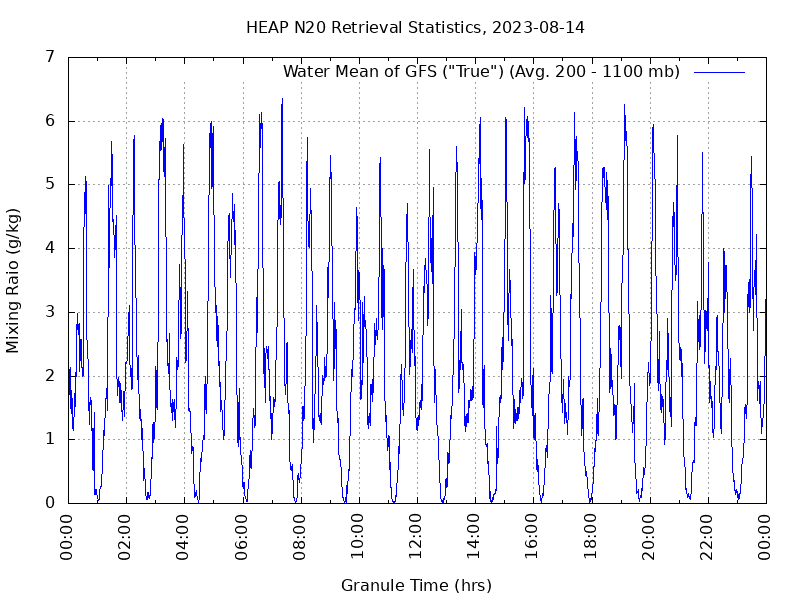Water Mean of GFS plot