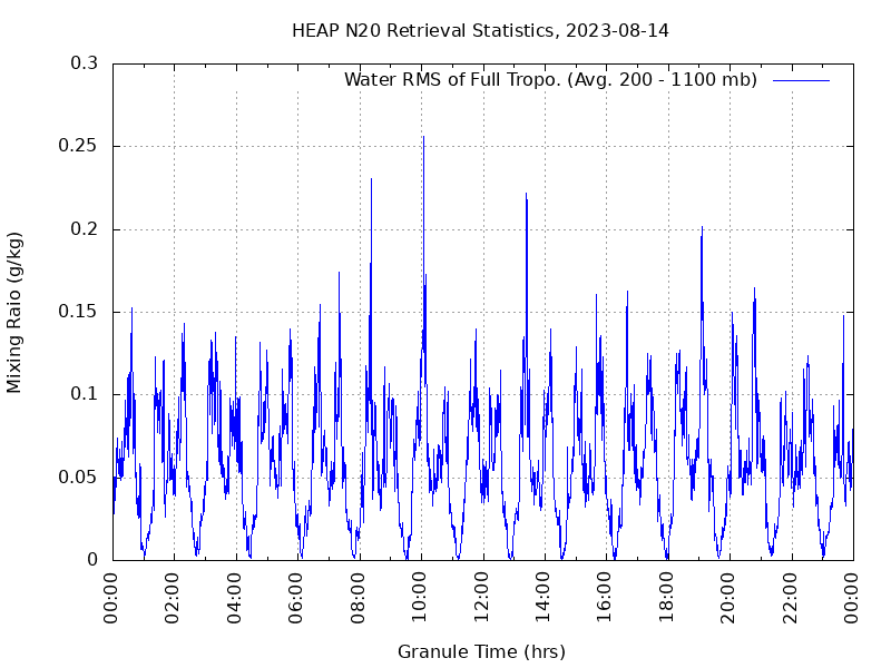 Water RMS of Full Tropo. plot