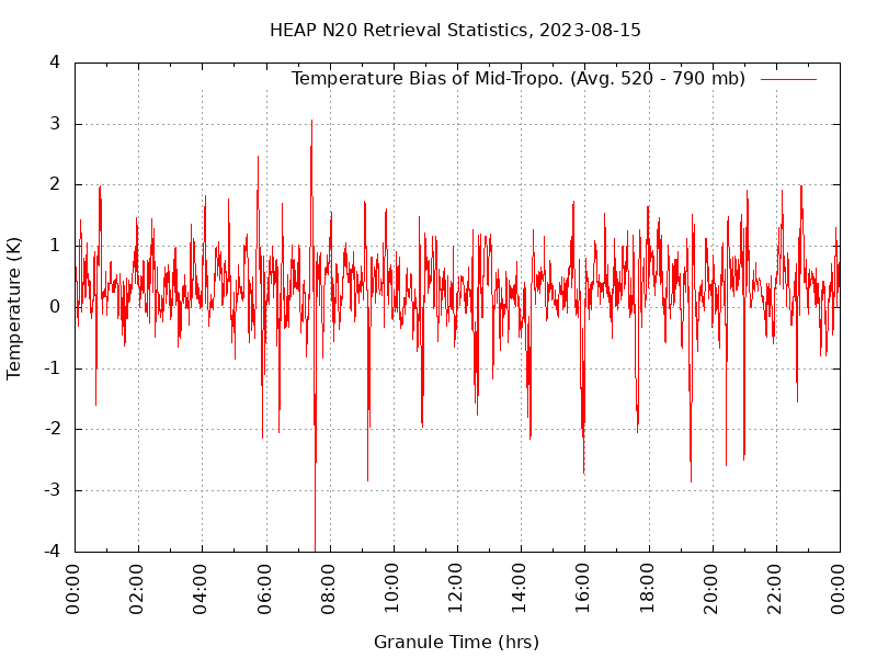 Temperature Bias of Mid-Tropo. plot