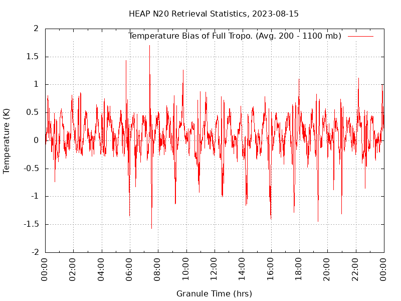 Temperature Bias of Full Tropo. plot