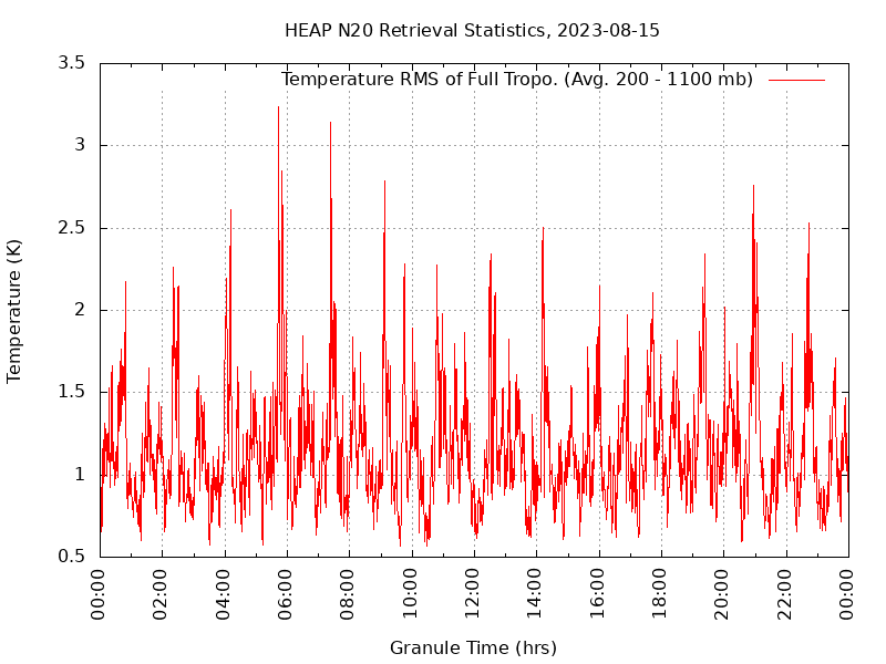 Temperature RMS of Full Tropo. plot