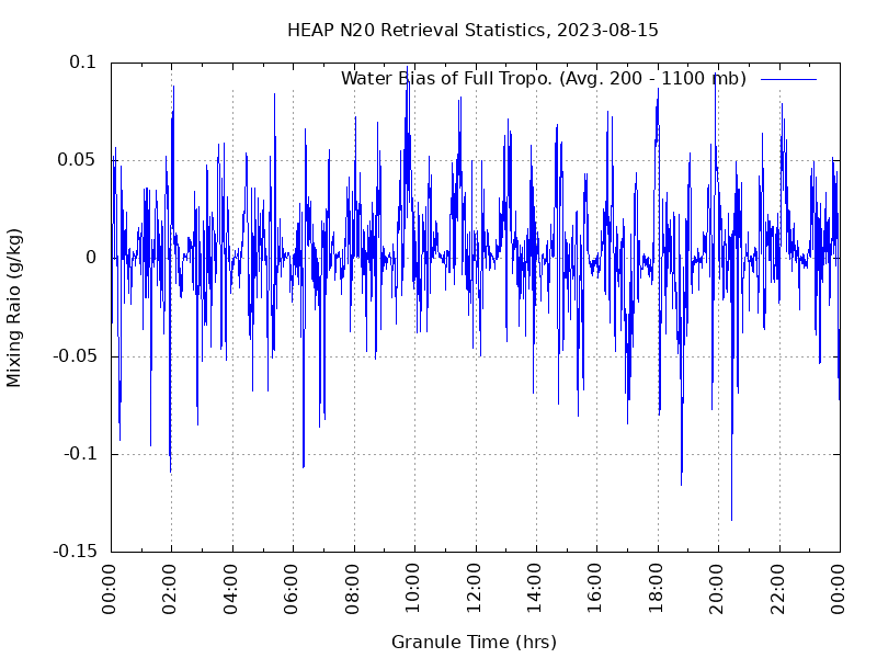 Water Bias of Full Tropo. plot