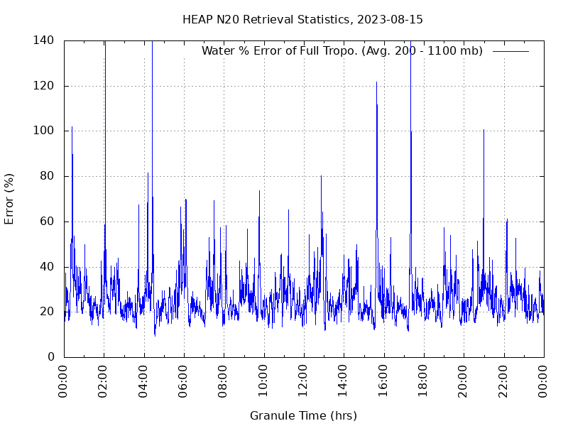 Water % Error of Full Tropo. plot