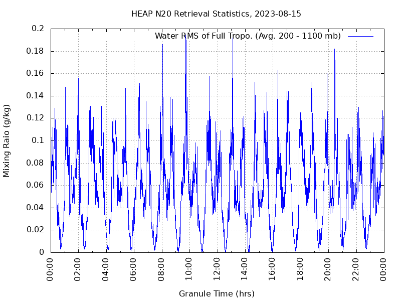 Water RMS of Full Tropo. plot