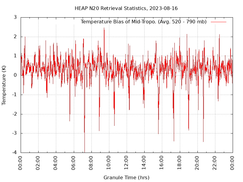 Temperature Bias of Mid-Tropo. plot