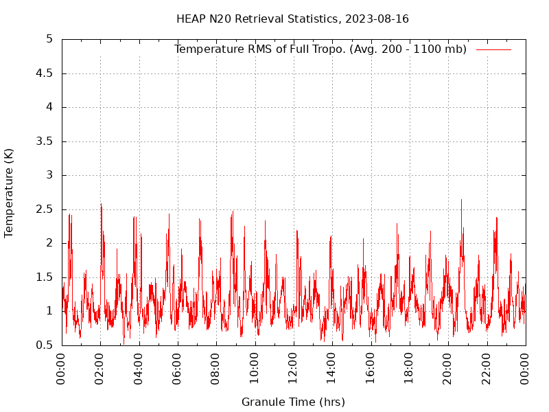 Temperature RMS of Full Tropo. plot
