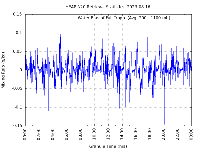 Water Bias of Full Tropo. plot