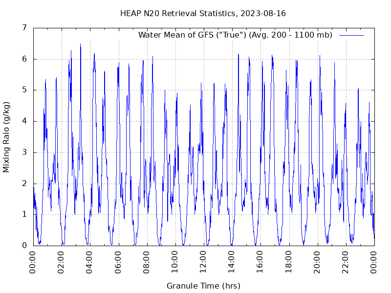 Water Mean of GFS plot
