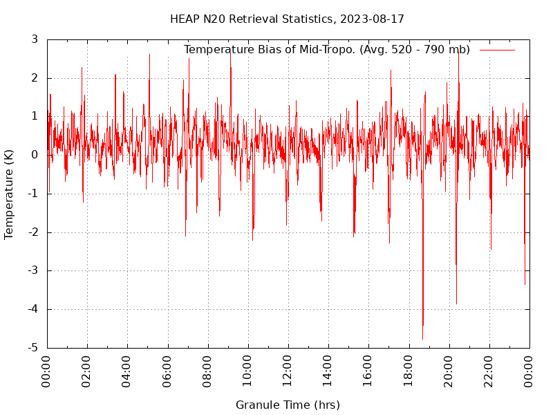 Temperature Bias of Mid-Tropo. plot