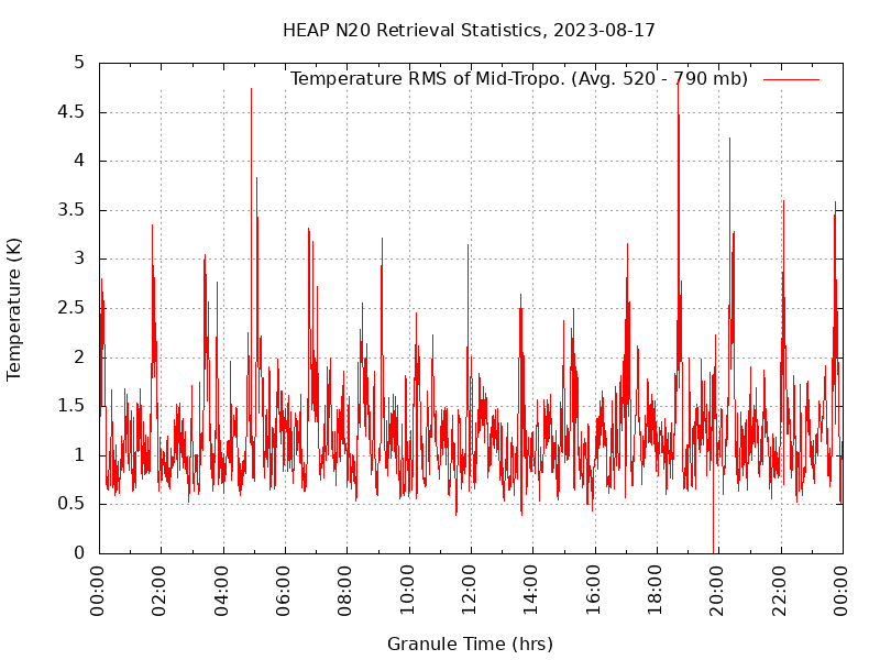 Temperature RMS of Mid-Tropo. plot