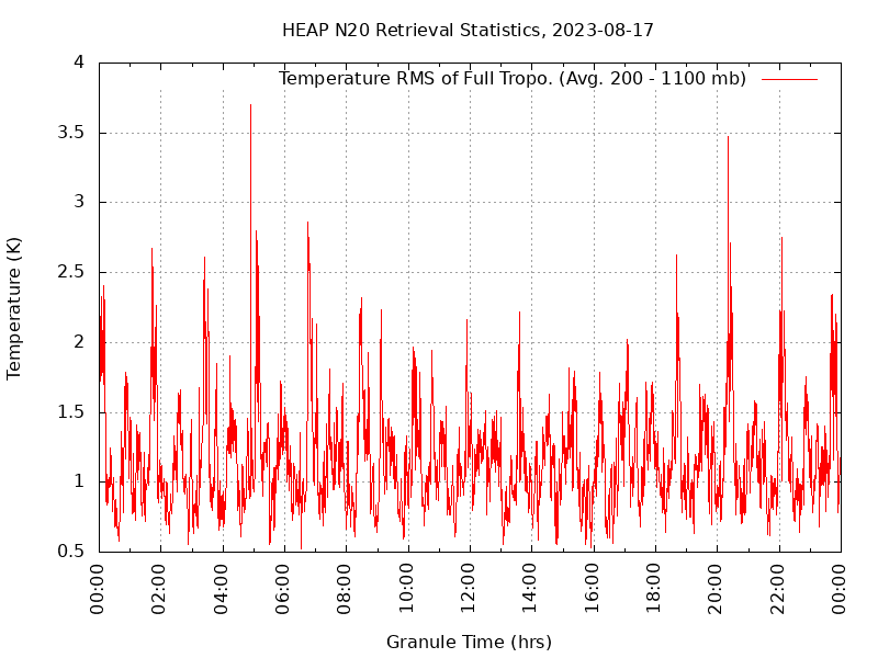 Temperature RMS of Full Tropo. plot