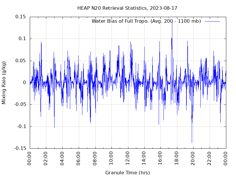 Water Bias of Full Tropo. plot