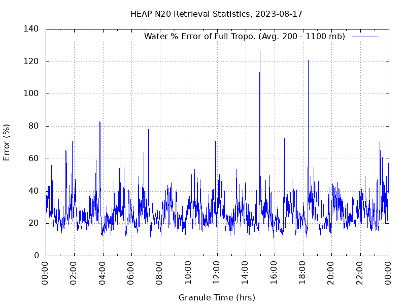 Water % Error of Full Tropo. plot