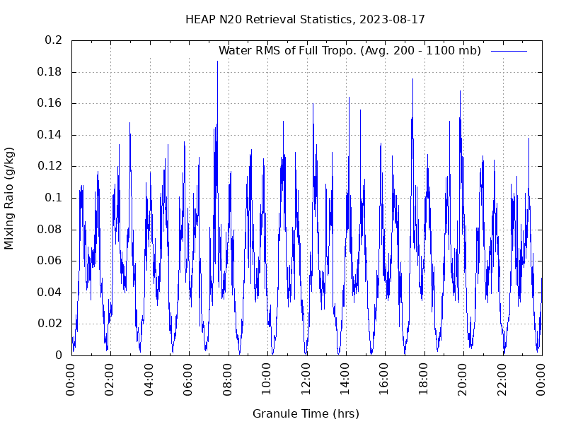 Water RMS of Full Tropo. plot