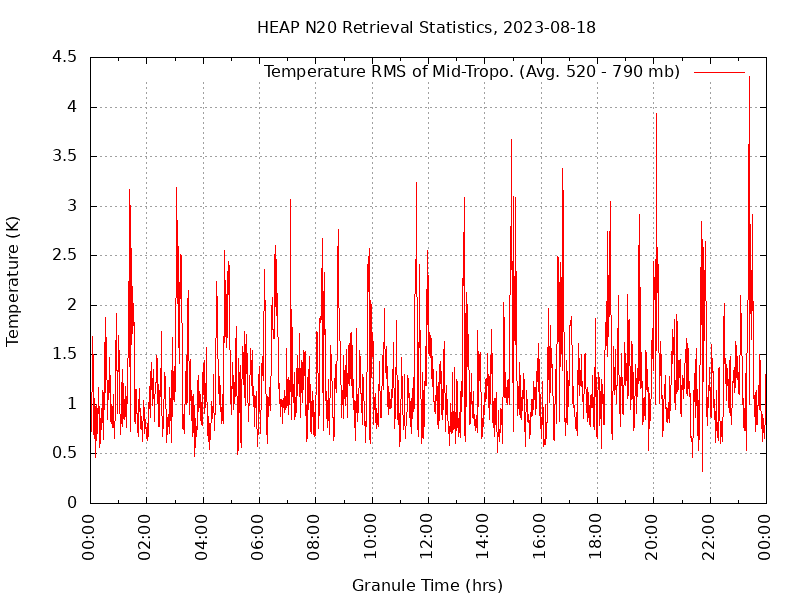 Temperature RMS of Mid-Tropo. plot