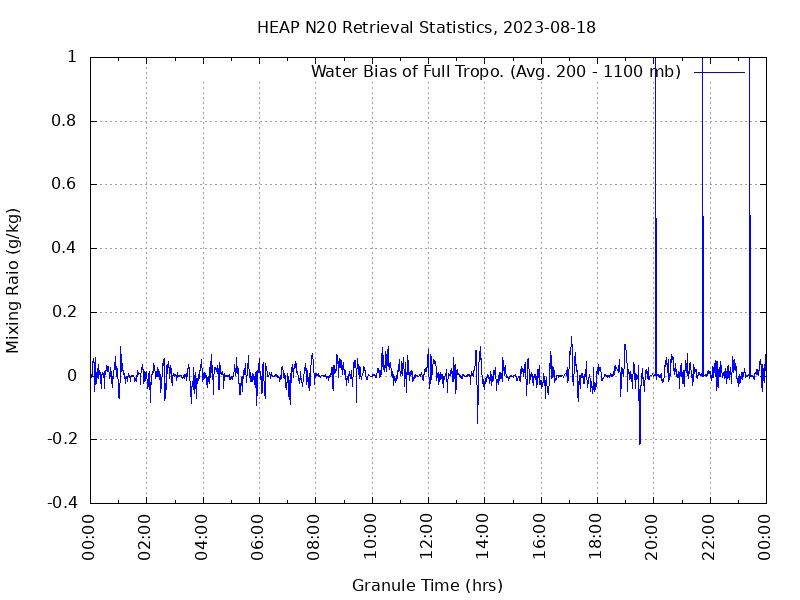 Water Bias of Full Tropo. plot