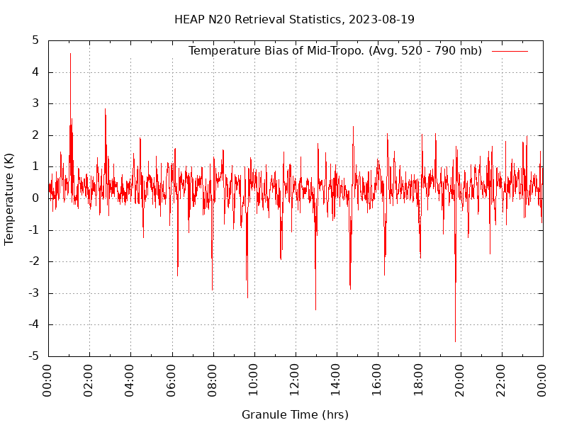 Temperature Bias of Mid-Tropo. plot