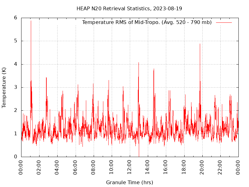 Temperature RMS of Mid-Tropo. plot