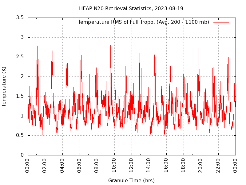 Temperature RMS of Full Tropo. plot