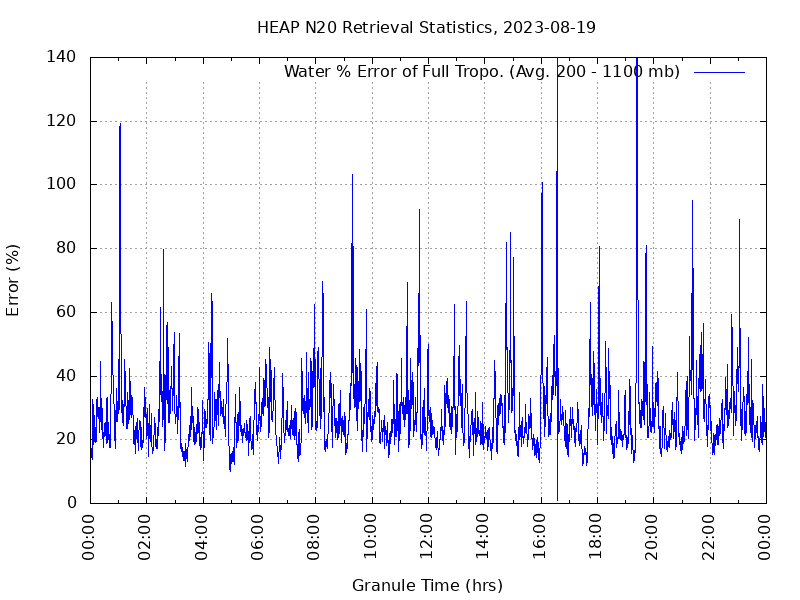Water % Error of Full Tropo. plot