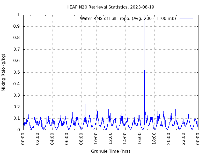 Water RMS of Full Tropo. plot