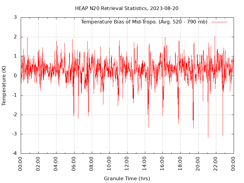 Temperature Bias of Mid-Tropo. plot