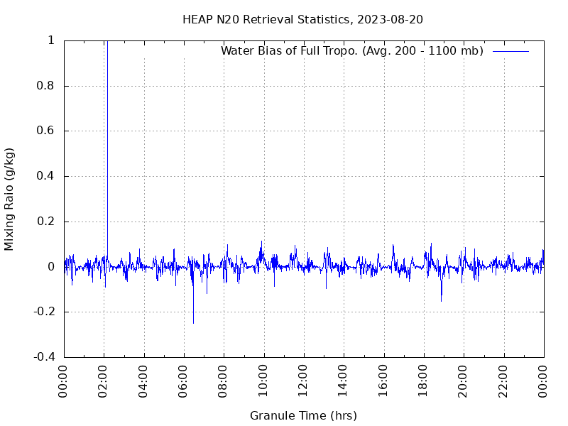 Water Bias of Full Tropo. plot