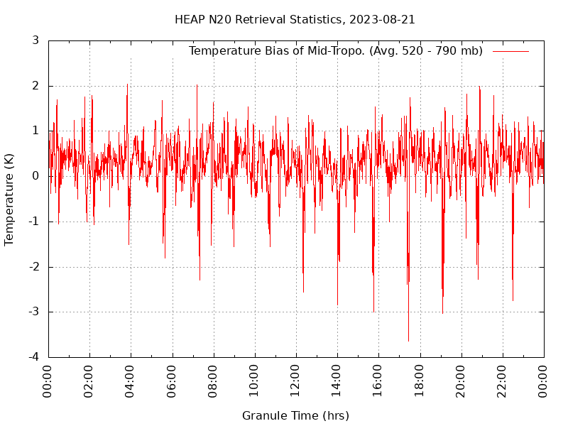 Temperature Bias of Mid-Tropo. plot