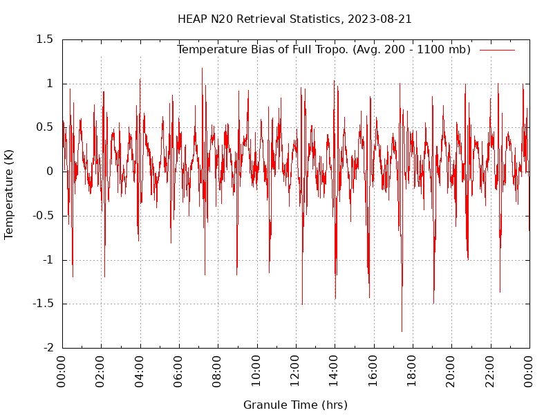 Temperature Bias of Full Tropo. plot