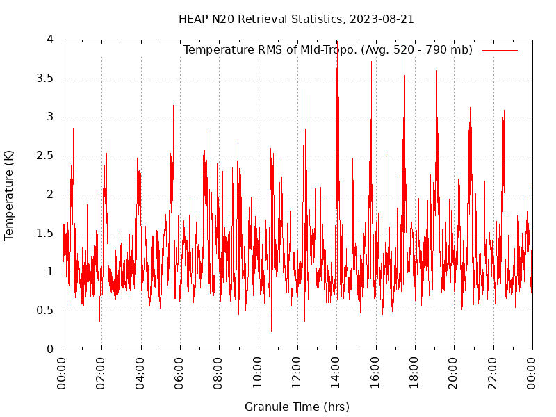 Temperature RMS of Mid-Tropo. plot