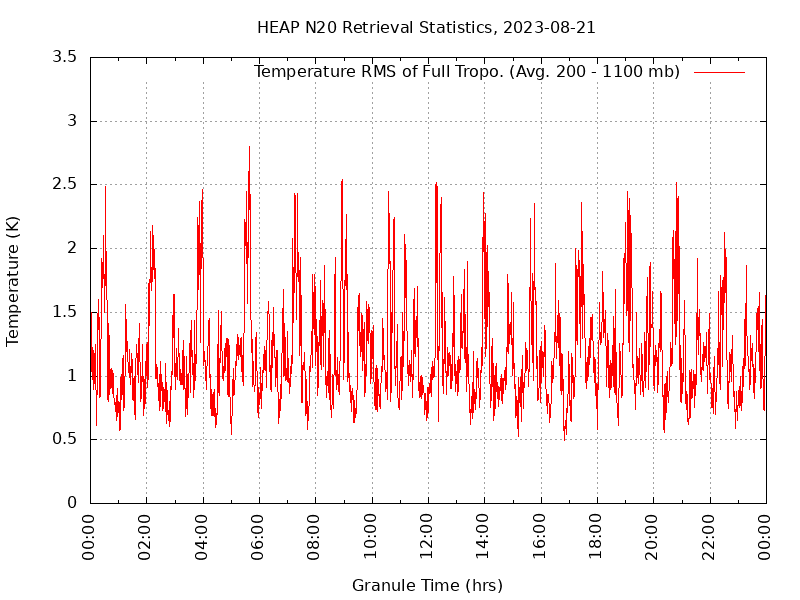 Temperature RMS of Full Tropo. plot