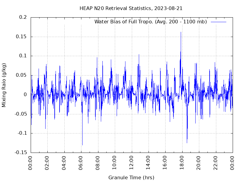 Water Bias of Full Tropo. plot