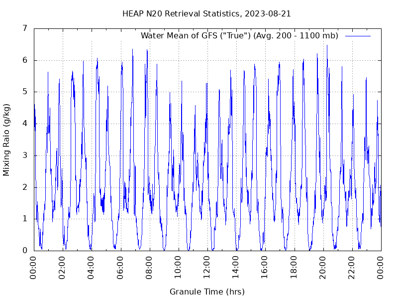 Water Mean of GFS plot