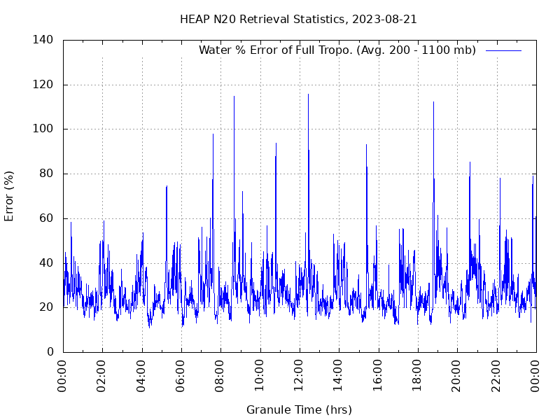 Water % Error of Full Tropo. plot