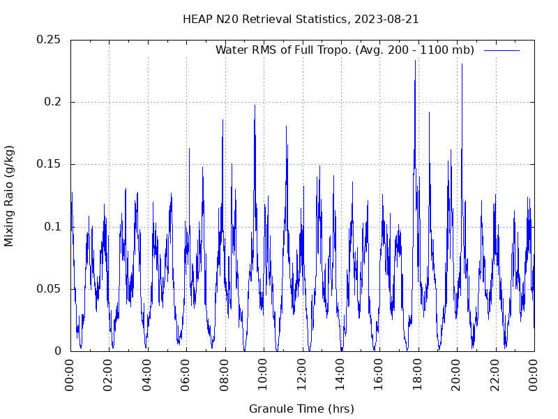 Water RMS of Full Tropo. plot