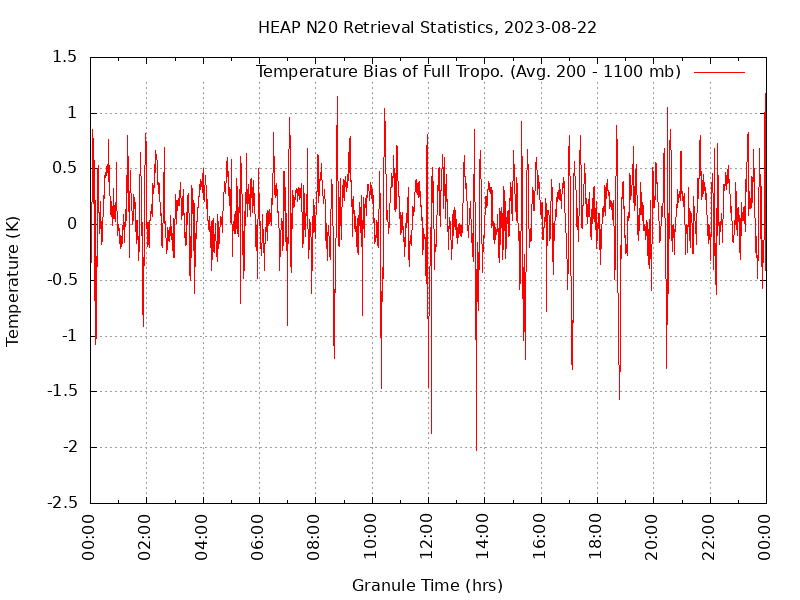 Temperature Bias of Full Tropo. plot