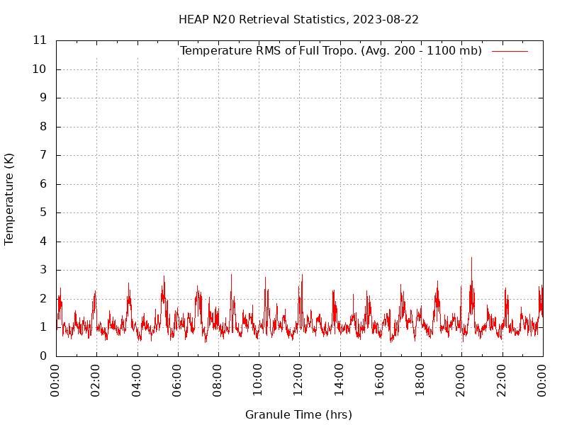 Temperature RMS of Full Tropo. plot